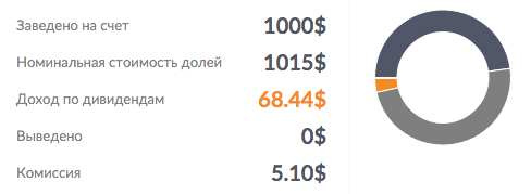 результат инвестирования 2 в шареинсток