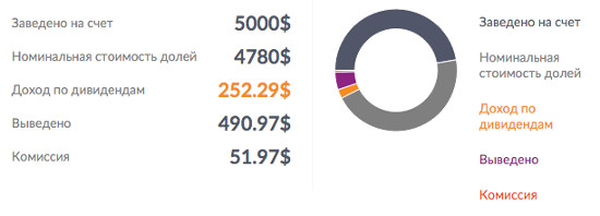 инвестиции в shareinstock
