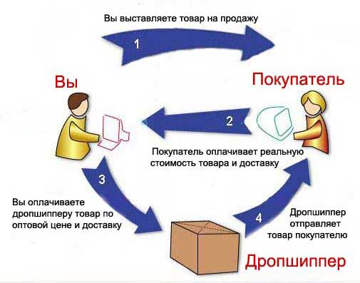 дропшиппинг
