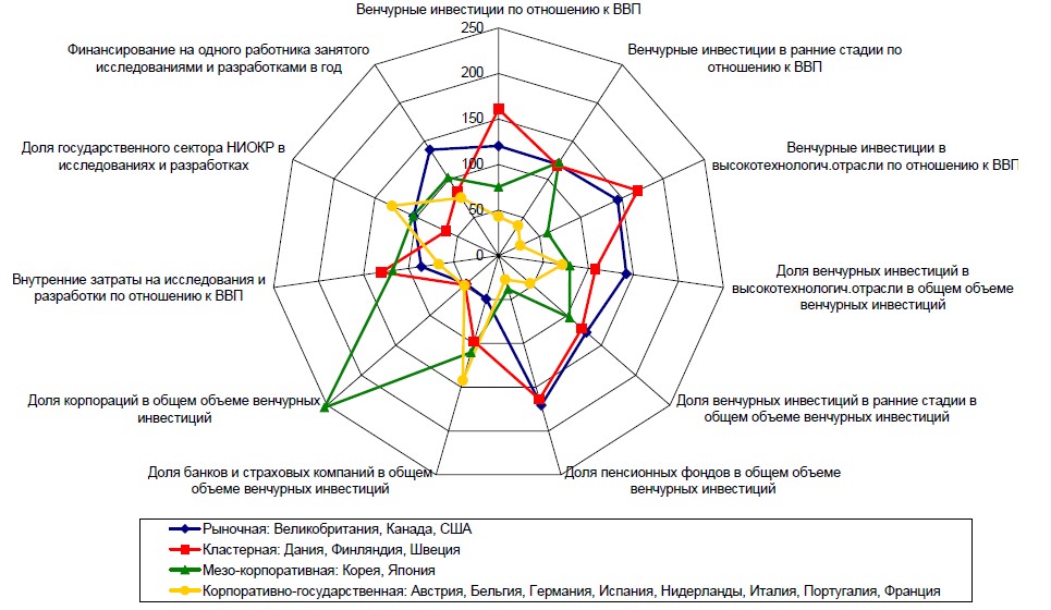 Проект который с наибольшей вероятностью получить финансирование от венчурного фонда это